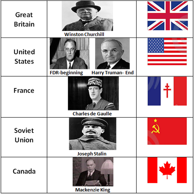 Allied Powers Leaders And Flags Into World War Ii